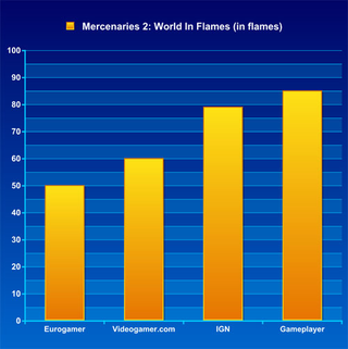 Illustration for article titled Frankenreview: Mercenaries 2: World In Flames